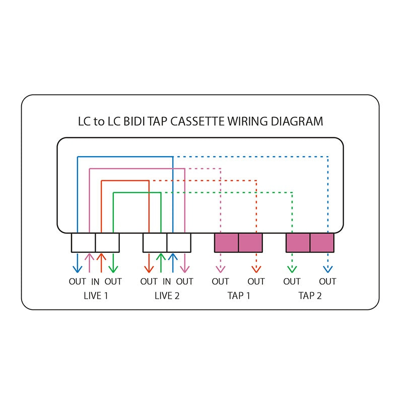 FHD BIDI Fiber TAP Cassette, OM4 Multimode, 6 x LC Duplex Live Ports, 6 x LC Duplex TAP Ports